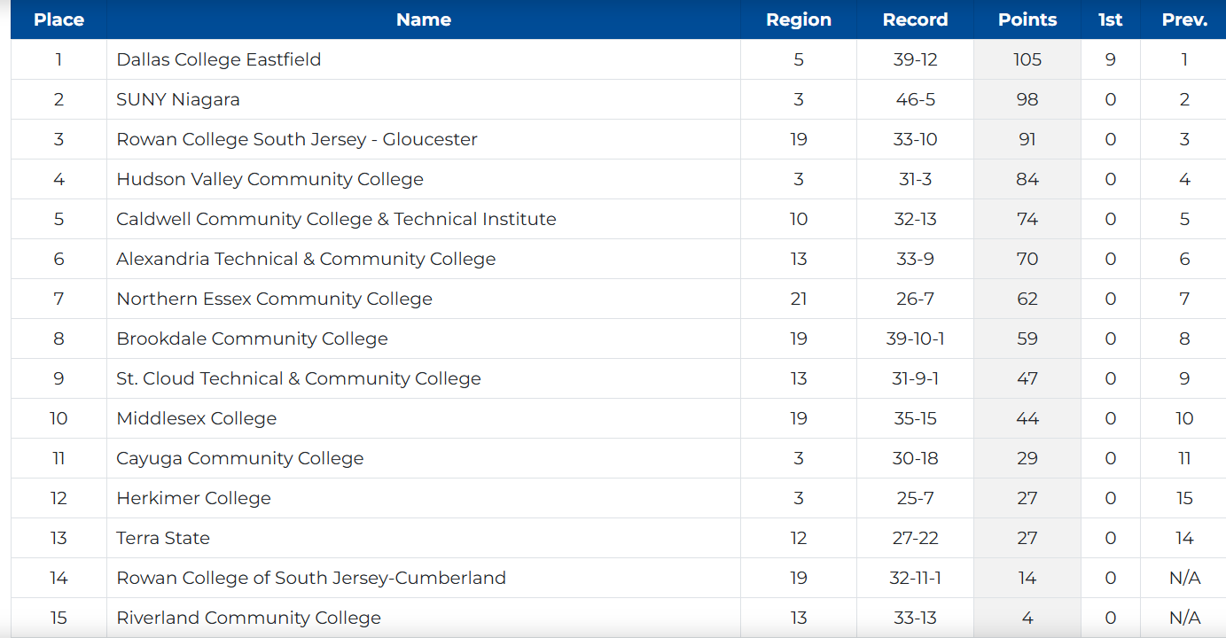 Thirty Three Win Regular Season Propels RCC Into NJCAA National Poll